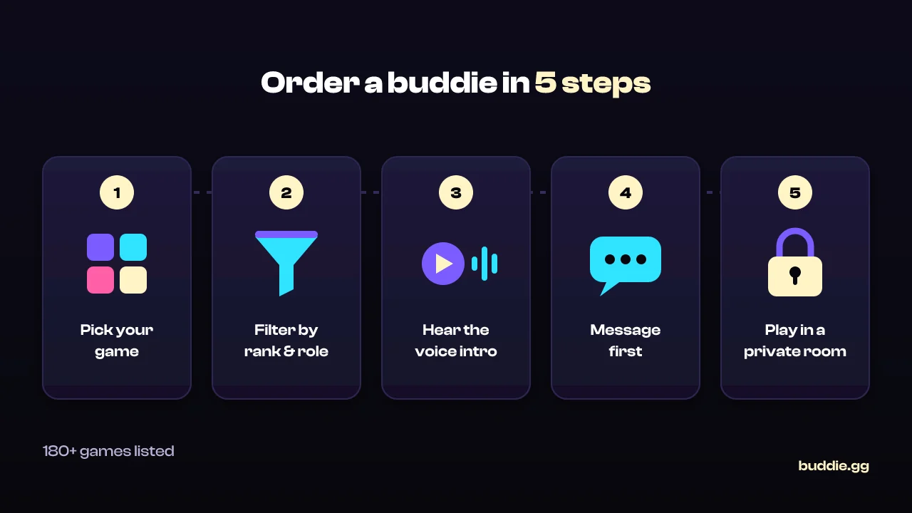 Five numbered cards showing how to order a buddie: pick your game, filter by rank and role, hear the voice intro, message first, and play in a private room, with a note that 180+ games are listed.