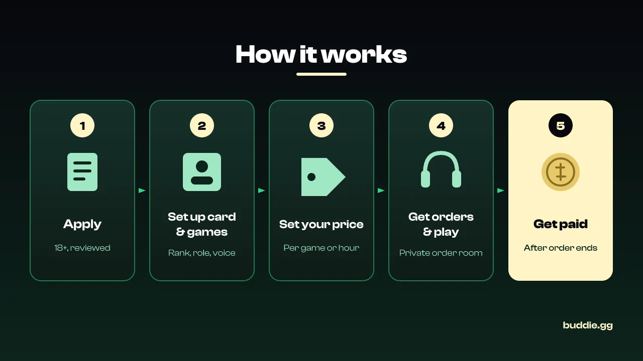 Five steps to earn on buddie: apply (18+, reviewed), set up card and games, set your price per game or hour, get orders and play in a private order room, get paid after the order ends.