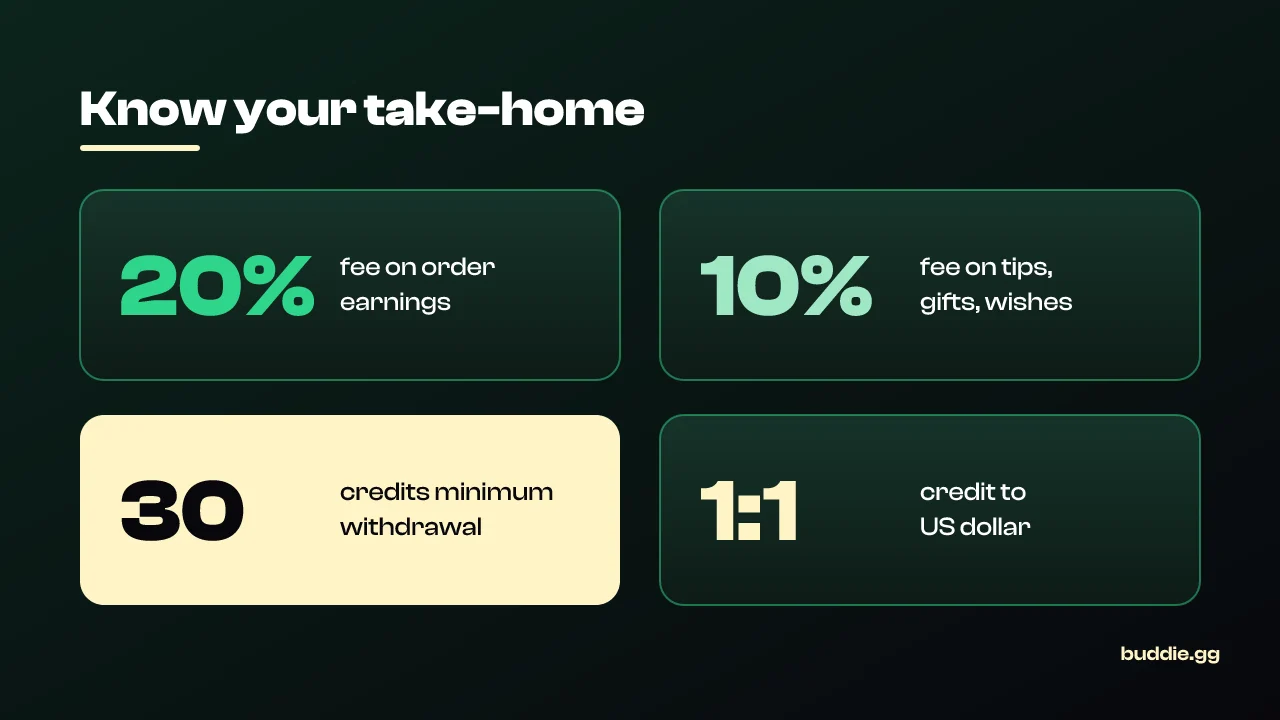 Four stat tiles on buddie payouts: 20% fee on order earnings, 10% fee on tips, gifts and wishes, 30 credits minimum withdrawal, and 1 credit equals 1 US dollar.